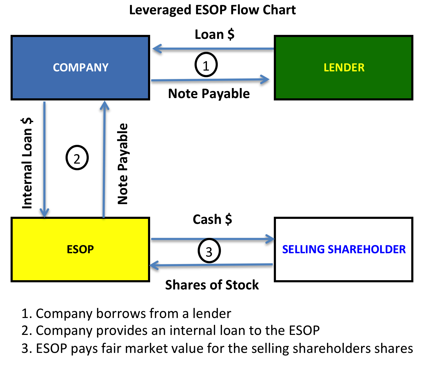 Stock options lbo